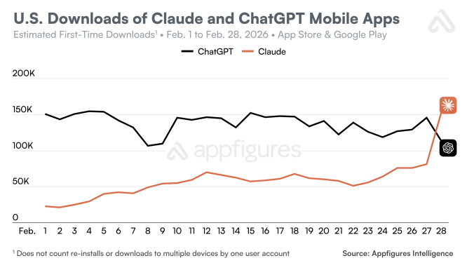 US App Store downloads: ChatGPT vs Claude, February 2026